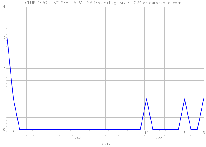 CLUB DEPORTIVO SEVILLA PATINA (Spain) Page visits 2024 