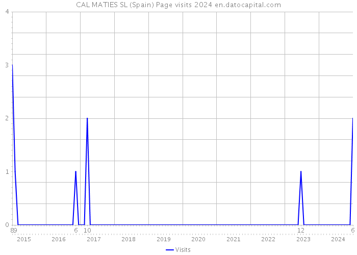 CAL MATIES SL (Spain) Page visits 2024 