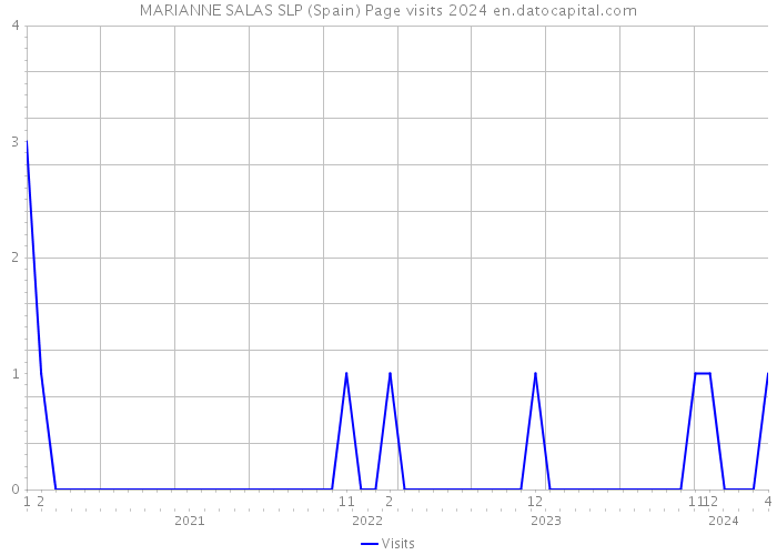 MARIANNE SALAS SLP (Spain) Page visits 2024 