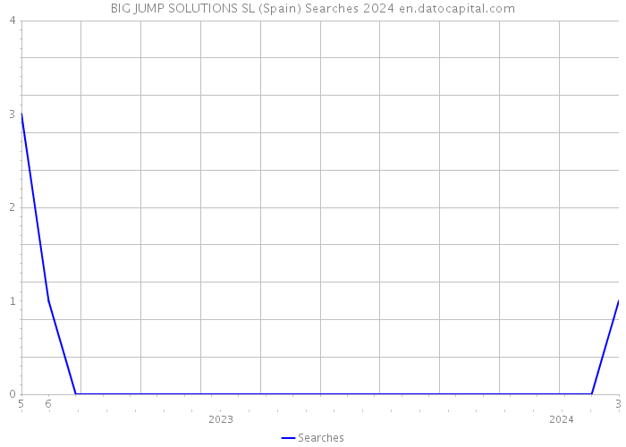 BIG JUMP SOLUTIONS SL (Spain) Searches 2024 