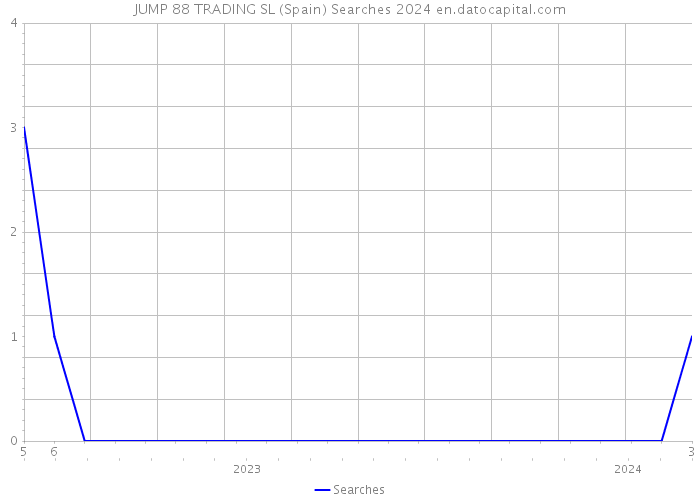 JUMP 88 TRADING SL (Spain) Searches 2024 