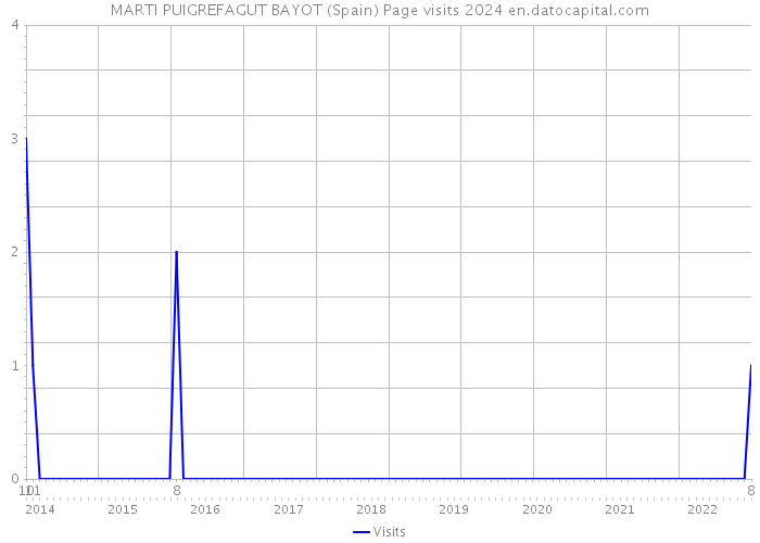 MARTI PUIGREFAGUT BAYOT (Spain) Page visits 2024 