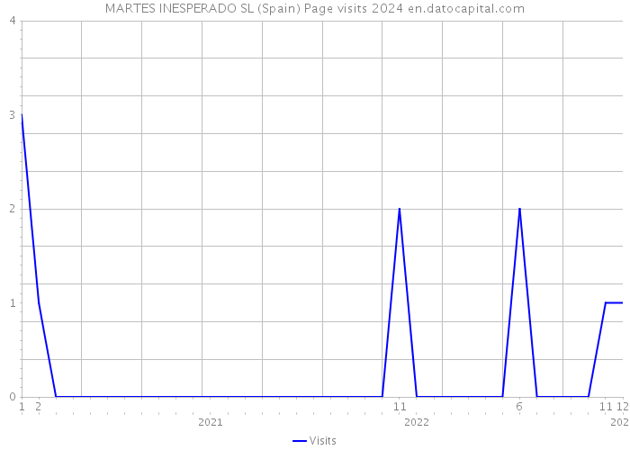 MARTES INESPERADO SL (Spain) Page visits 2024 