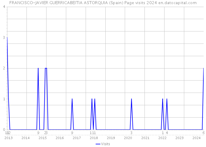 FRANCISCO-JAVIER GUERRICABEITIA ASTORQUIA (Spain) Page visits 2024 