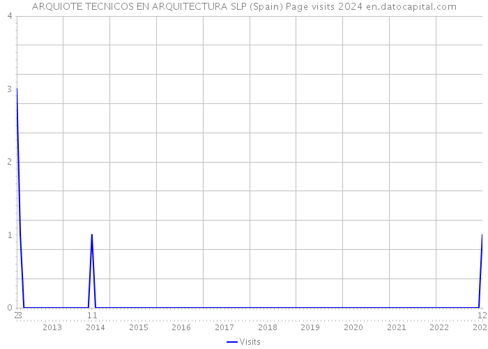 ARQUIOTE TECNICOS EN ARQUITECTURA SLP (Spain) Page visits 2024 