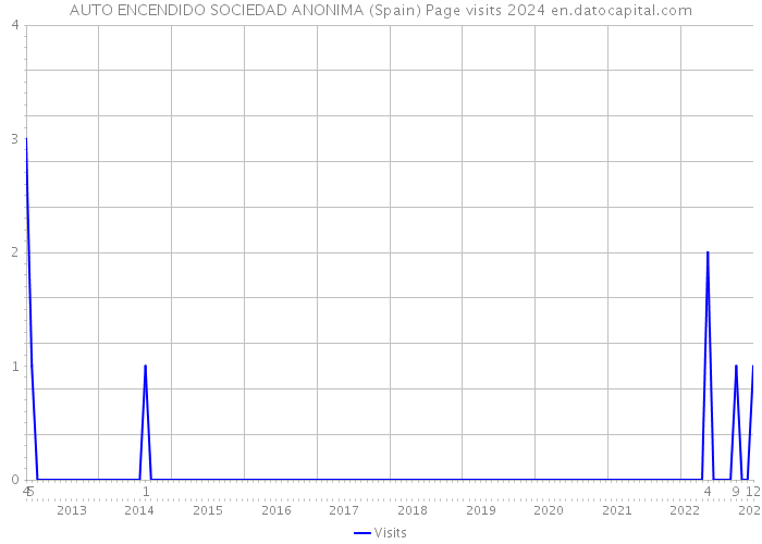 AUTO ENCENDIDO SOCIEDAD ANONIMA (Spain) Page visits 2024 