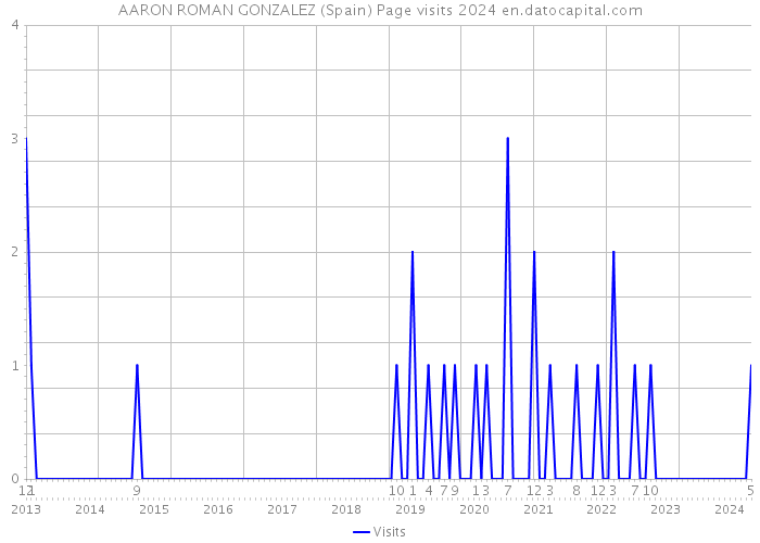 AARON ROMAN GONZALEZ (Spain) Page visits 2024 