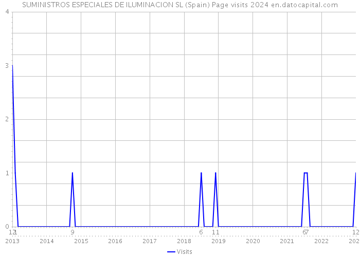 SUMINISTROS ESPECIALES DE ILUMINACION SL (Spain) Page visits 2024 