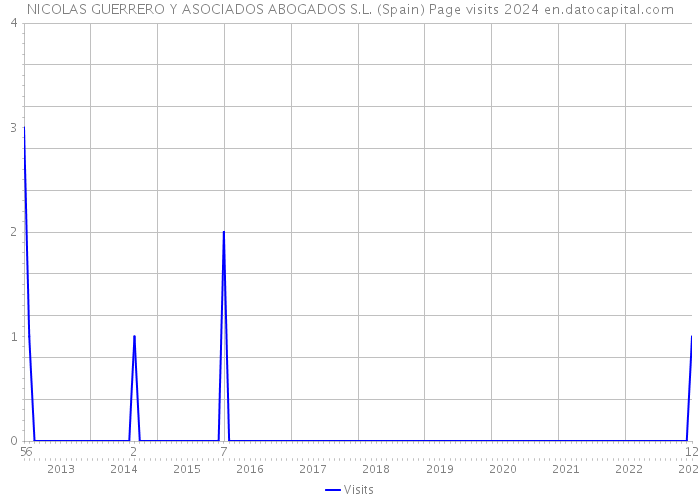 NICOLAS GUERRERO Y ASOCIADOS ABOGADOS S.L. (Spain) Page visits 2024 