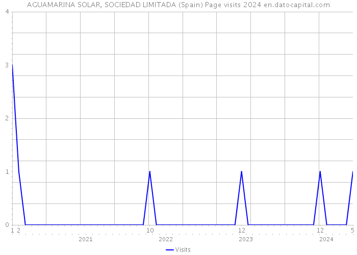 AGUAMARINA SOLAR, SOCIEDAD LIMITADA (Spain) Page visits 2024 