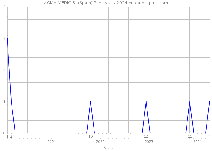 AGMA MEDIC SL (Spain) Page visits 2024 