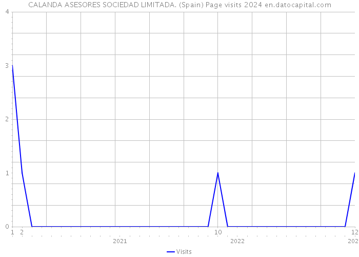 CALANDA ASESORES SOCIEDAD LIMITADA. (Spain) Page visits 2024 
