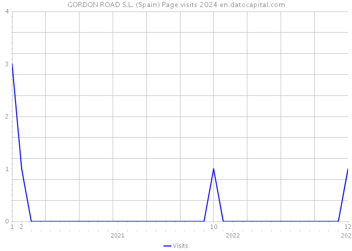 GORDON ROAD S.L. (Spain) Page visits 2024 