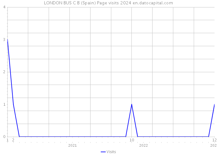 LONDON BUS C B (Spain) Page visits 2024 