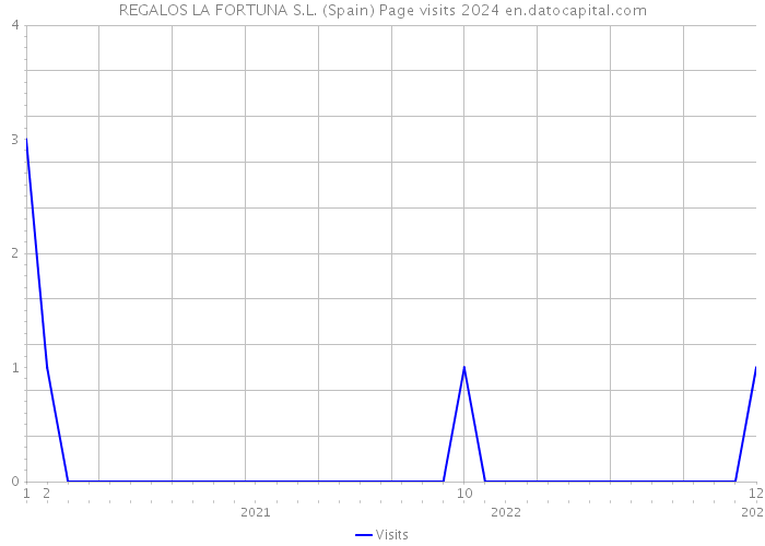 REGALOS LA FORTUNA S.L. (Spain) Page visits 2024 