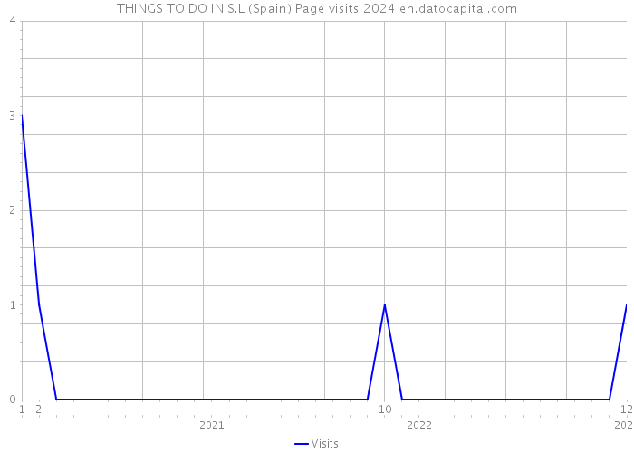 THINGS TO DO IN S.L (Spain) Page visits 2024 