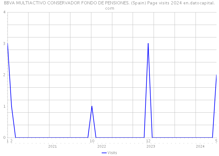 BBVA MULTIACTIVO CONSERVADOR FONDO DE PENSIONES. (Spain) Page visits 2024 
