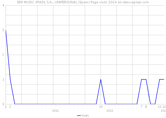 EMI MUSIC SPAIN, S.A., UNIPERSONAL (Spain) Page visits 2024 