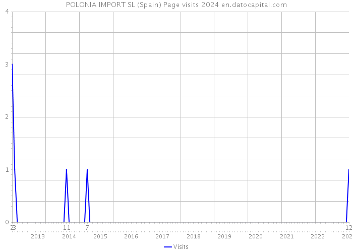 POLONIA IMPORT SL (Spain) Page visits 2024 