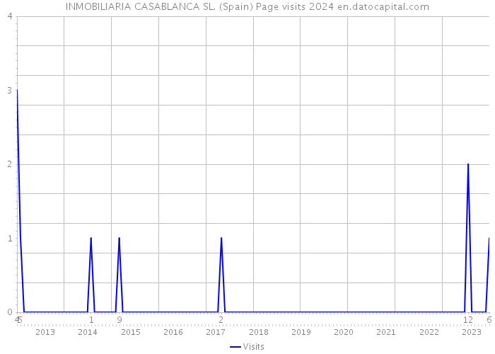 INMOBILIARIA CASABLANCA SL. (Spain) Page visits 2024 