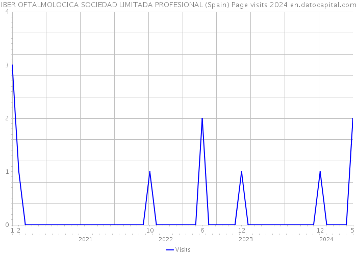 IBER OFTALMOLOGICA SOCIEDAD LIMITADA PROFESIONAL (Spain) Page visits 2024 