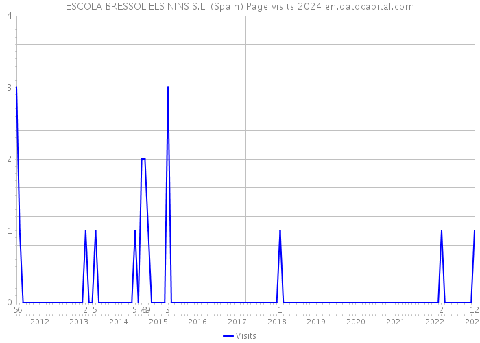 ESCOLA BRESSOL ELS NINS S.L. (Spain) Page visits 2024 