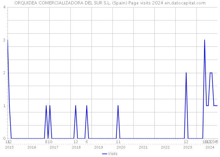 ORQUIDEA COMERCIALIZADORA DEL SUR S.L. (Spain) Page visits 2024 