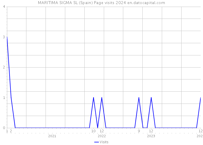 MARITIMA SIGMA SL (Spain) Page visits 2024 