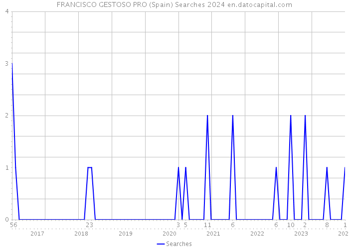 FRANCISCO GESTOSO PRO (Spain) Searches 2024 