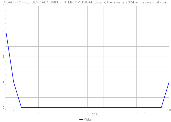 CDAD PROP RESIDENCIAL OLIMPUS INTERCOMUNIDAD (Spain) Page visits 2024 