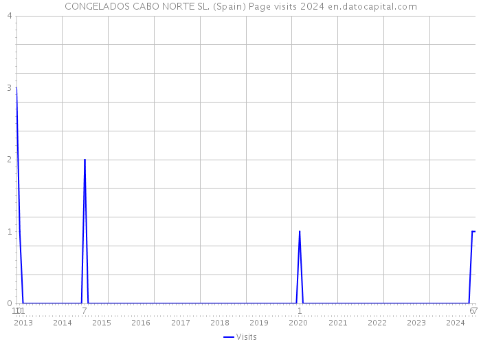 CONGELADOS CABO NORTE SL. (Spain) Page visits 2024 