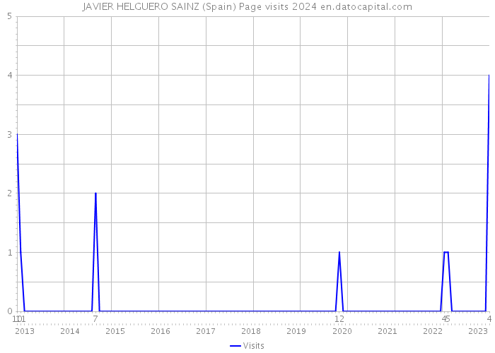 JAVIER HELGUERO SAINZ (Spain) Page visits 2024 