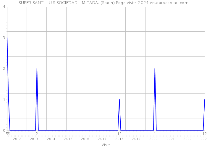 SUPER SANT LLUIS SOCIEDAD LIMITADA. (Spain) Page visits 2024 