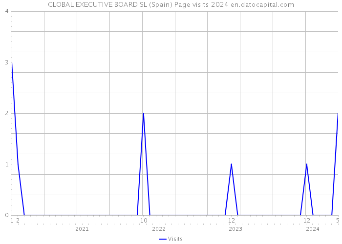 GLOBAL EXECUTIVE BOARD SL (Spain) Page visits 2024 