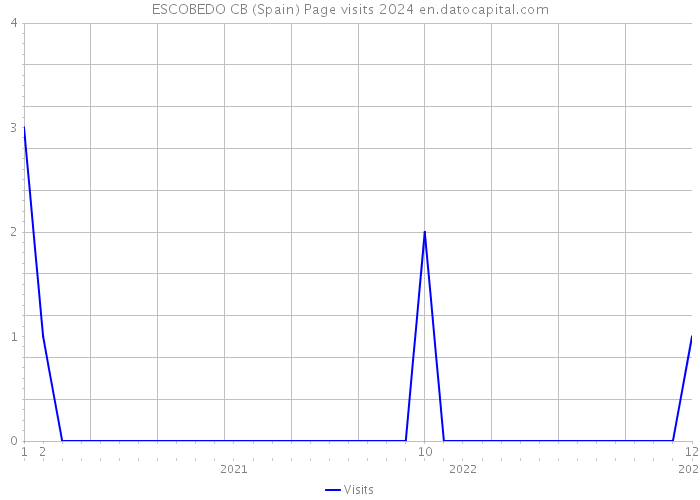 ESCOBEDO CB (Spain) Page visits 2024 
