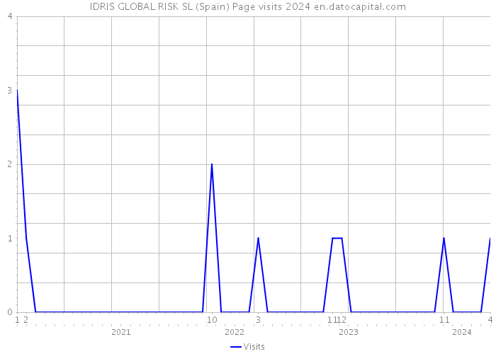 IDRIS GLOBAL RISK SL (Spain) Page visits 2024 