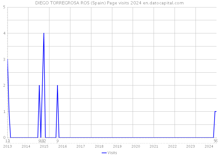 DIEGO TORREGROSA ROS (Spain) Page visits 2024 
