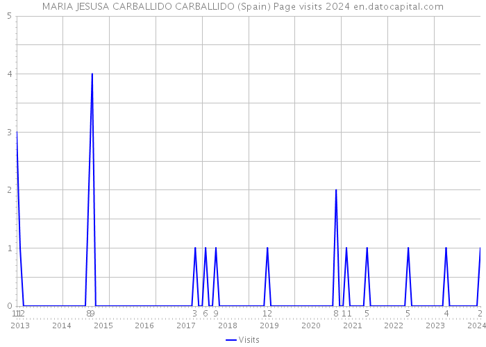 MARIA JESUSA CARBALLIDO CARBALLIDO (Spain) Page visits 2024 