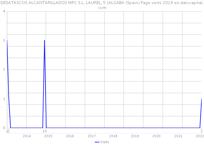 DESATASCOS ALCANTARILLADOS MPC S.L. LAUREL, 5 (ALGABA (Spain) Page visits 2024 
