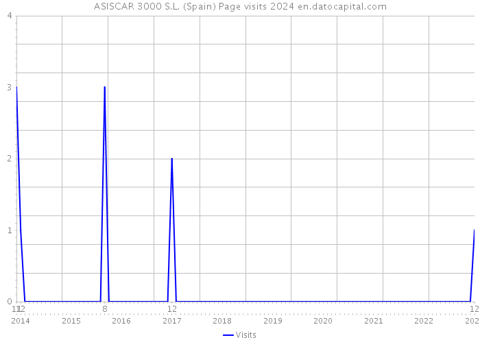 ASISCAR 3000 S.L. (Spain) Page visits 2024 