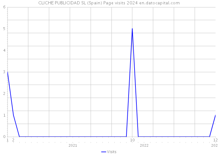 CLICHE PUBLICIDAD SL (Spain) Page visits 2024 