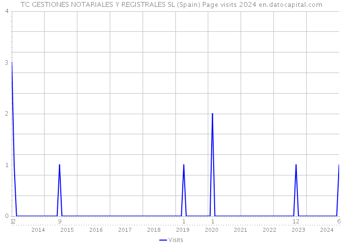 TC GESTIONES NOTARIALES Y REGISTRALES SL (Spain) Page visits 2024 