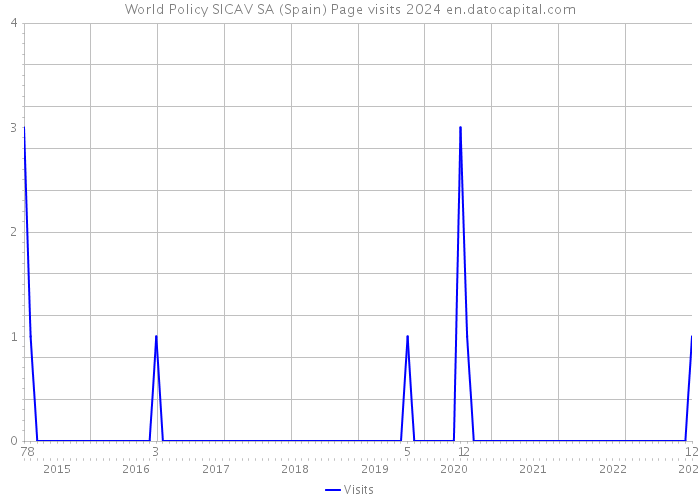 World Policy SICAV SA (Spain) Page visits 2024 