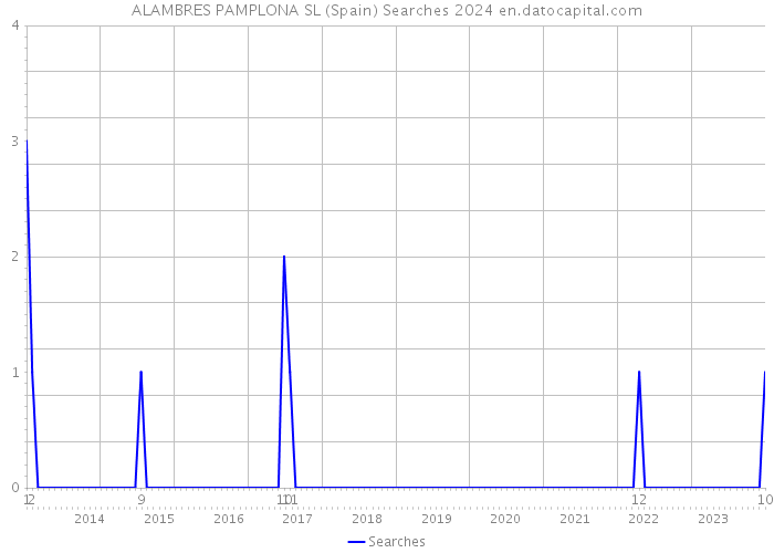 ALAMBRES PAMPLONA SL (Spain) Searches 2024 