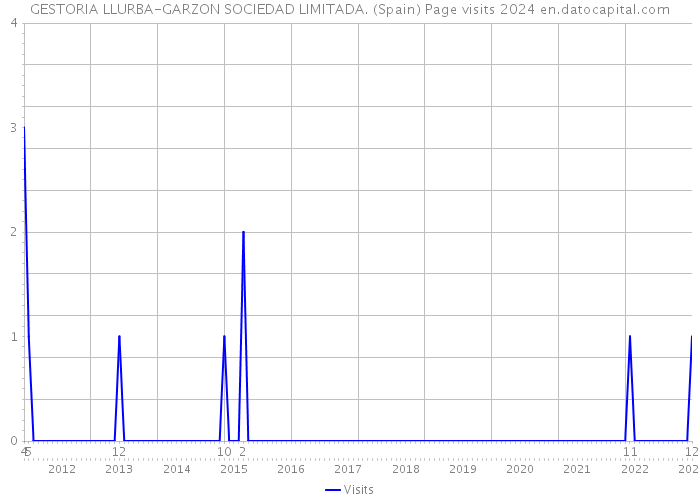 GESTORIA LLURBA-GARZON SOCIEDAD LIMITADA. (Spain) Page visits 2024 