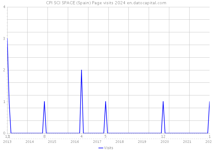 CPI SCI SPACE (Spain) Page visits 2024 