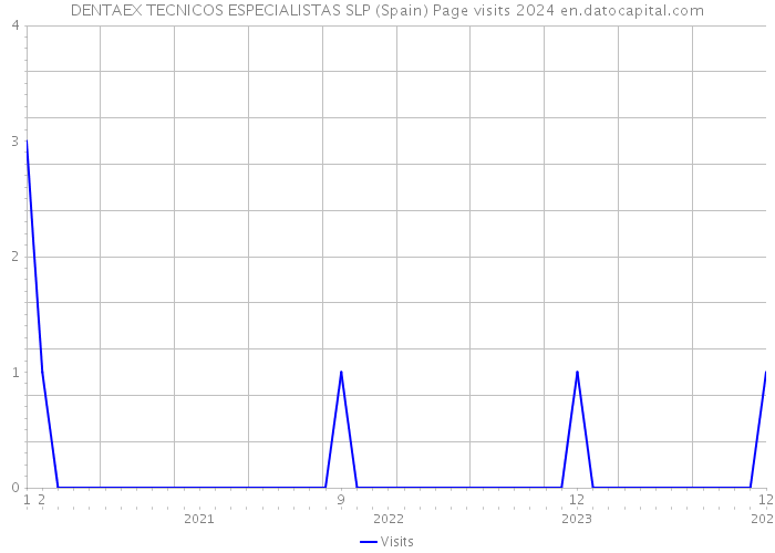 DENTAEX TECNICOS ESPECIALISTAS SLP (Spain) Page visits 2024 