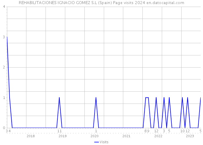 REHABILITACIONES IGNACIO GOMEZ S.L (Spain) Page visits 2024 