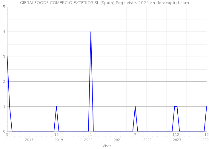 GIBRALFOODS COMERCIO EXTERIOR SL (Spain) Page visits 2024 