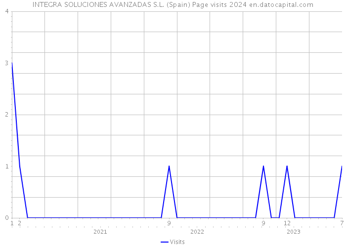 INTEGRA SOLUCIONES AVANZADAS S.L. (Spain) Page visits 2024 